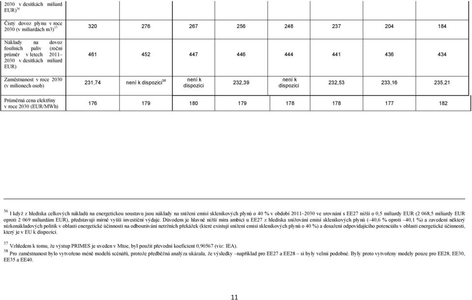 elektřiny v roce 2030 (EUR/MWh) 176 179 180 179 178 178 177 182 36 I když z hlediska celkových nákladů na energetickou soustavu jsou náklady na snížení emisí skleníkových plynů o 40 % v období 2011