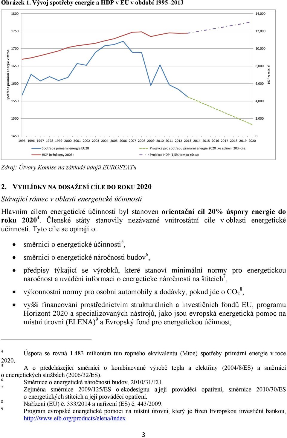 2005) Projekce pro spotřebu primární energie 2020 (ke splnění 20% cíle) Projekce HDP (1,5% tempo růstu) Zdroj: Útvary Komise na základě údajů EUROSTATu 2.