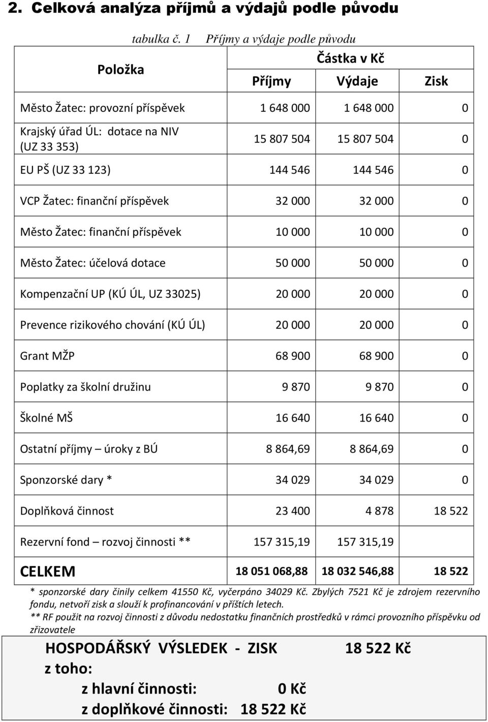 123) 144 546 144 546 0 VCP Žatec: finanční příspěvek 32 000 32 000 0 Město Žatec: finanční příspěvek 10 000 10 000 0 Město Žatec: účelová dotace 50 000 50 000 0 Kompenzační UP (KÚ ÚL, UZ 33025) 20