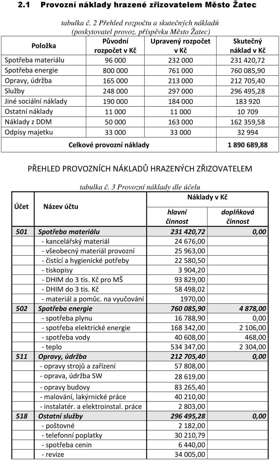 165000 213000 212705,40 Služby 248000 297000 296495,28 Jiné sociální náklady 190000 184000 183920 Ostatní náklady 11000 11000 10709 Náklady z DDM 50000 163000 162359,58 Odpisy majetku 33000 33000