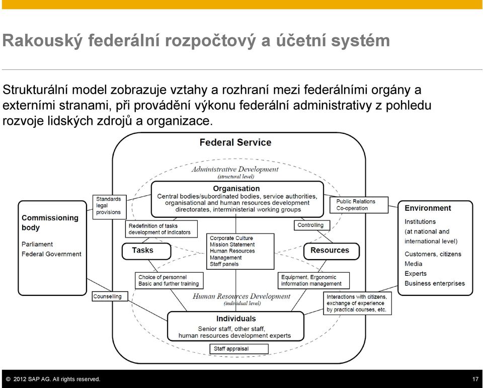 stranami, při provádění výkonu federální administrativy z pohledu