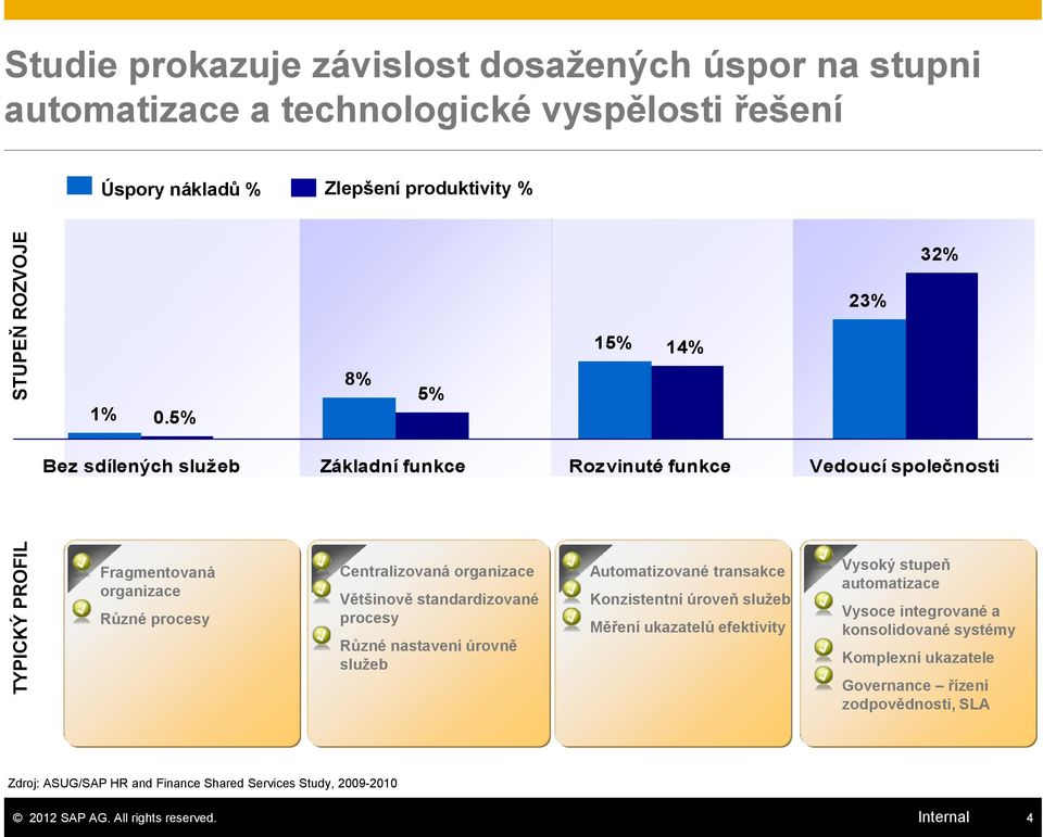 5% 8% 5% Bez sdílených služeb Základní funkce Rozvinuté funkce Vedoucí společnosti Fragmentovaná organizace Různé procesy Centralizovaná organizace Většinově standardizované