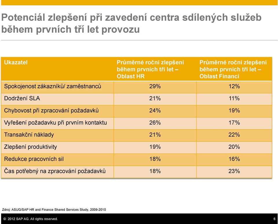 zpracování požadavků 24% 19% Vyřešení požadavku při prvním kontaktu 26% 17% Transakční náklady 21% 22% Zlepšení produktivity 19% 20% Redukce