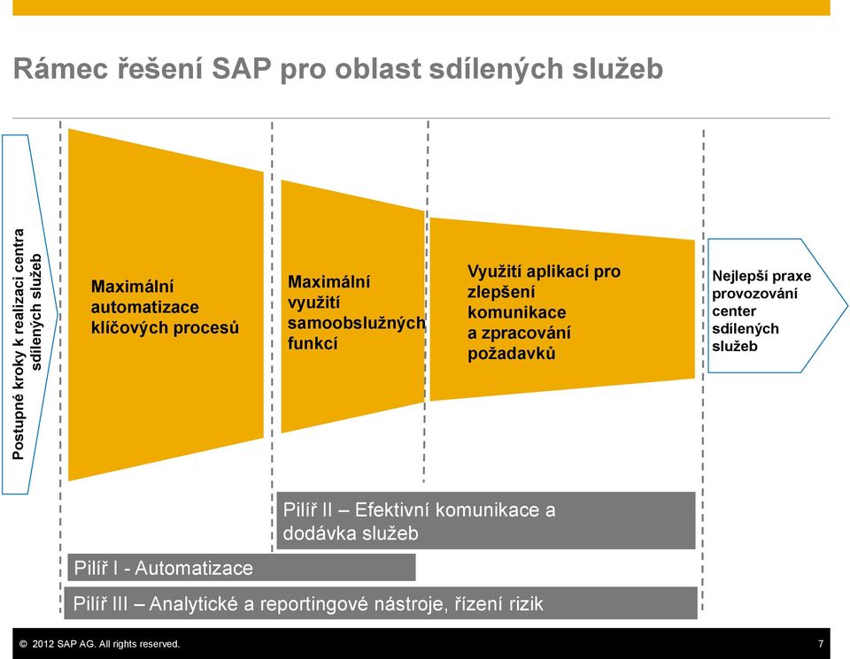 zpracování požadavků Nejlepší praxe provozování center sdílených služeb Pilíř II Efektivní komunikace a dodávka