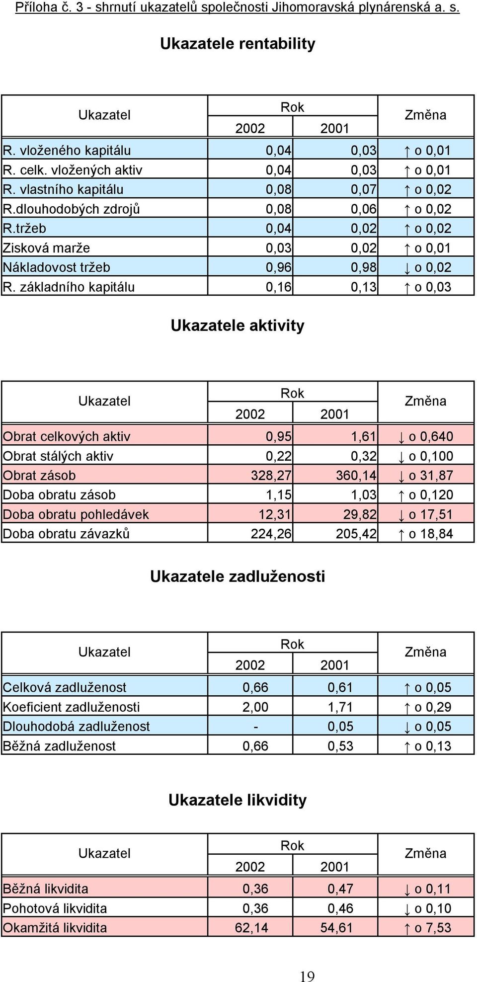 tržeb 0,04 0,02 o 0,02 Zisková marže 0,03 0,02 o 0,01 Nákladovost tržeb 0,96 0,98 o 0,02 R.