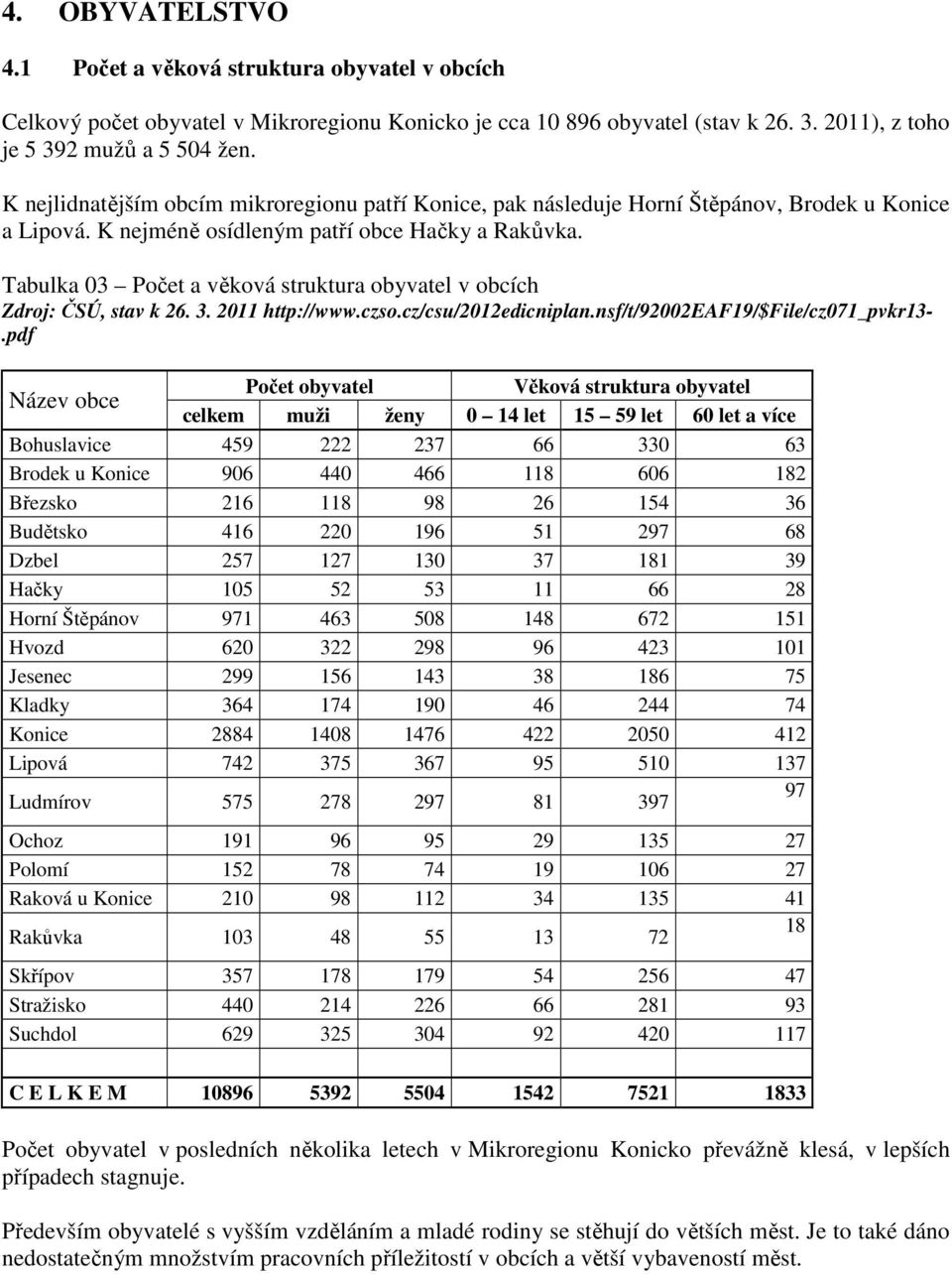 Tabulka 03 Počet a věková struktura obyvatel v obcích Zdroj: ČSÚ, stav k 26. 3. 2011 http://www.czso.cz/csu/2012edicniplan.nsf/t/92002eaf19/$file/cz071_pvkr13-.