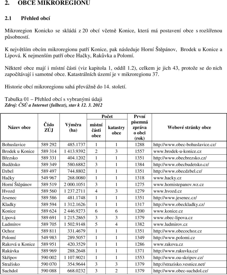 Některé obce mají i místní části (viz kapitola 1, oddíl 1.2), celkem je jich 43, protože se do nich započítávají i samotné obce. Katastrálních území je v mikroregionu 37.