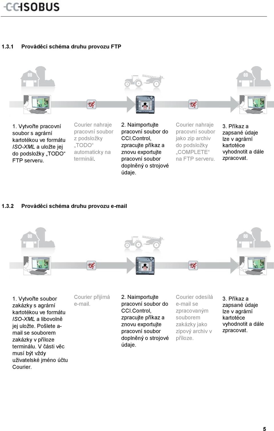 Courier nahraje pracovní soubor jako zip archiv do podsložky COMPLETE na FTP serveru. 3. Příkaz a zapsané údaje lze v agrární kartotéce vyhodnotit a dále zpracovat. 1.3.2 Prováděcí schéma druhu provozu e-mail 1.