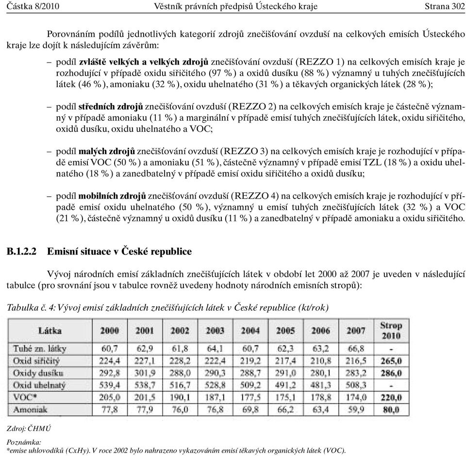 zneãi Èujících látek (46 %), amoniaku (32 %), oxidu uhelnatého (31 %) a tûkav ch organick ch látek (28 %); podíl stfiedních zdrojû zneãi Èování ovzdu í (REZZO 2) na celkov ch emisích kraje je