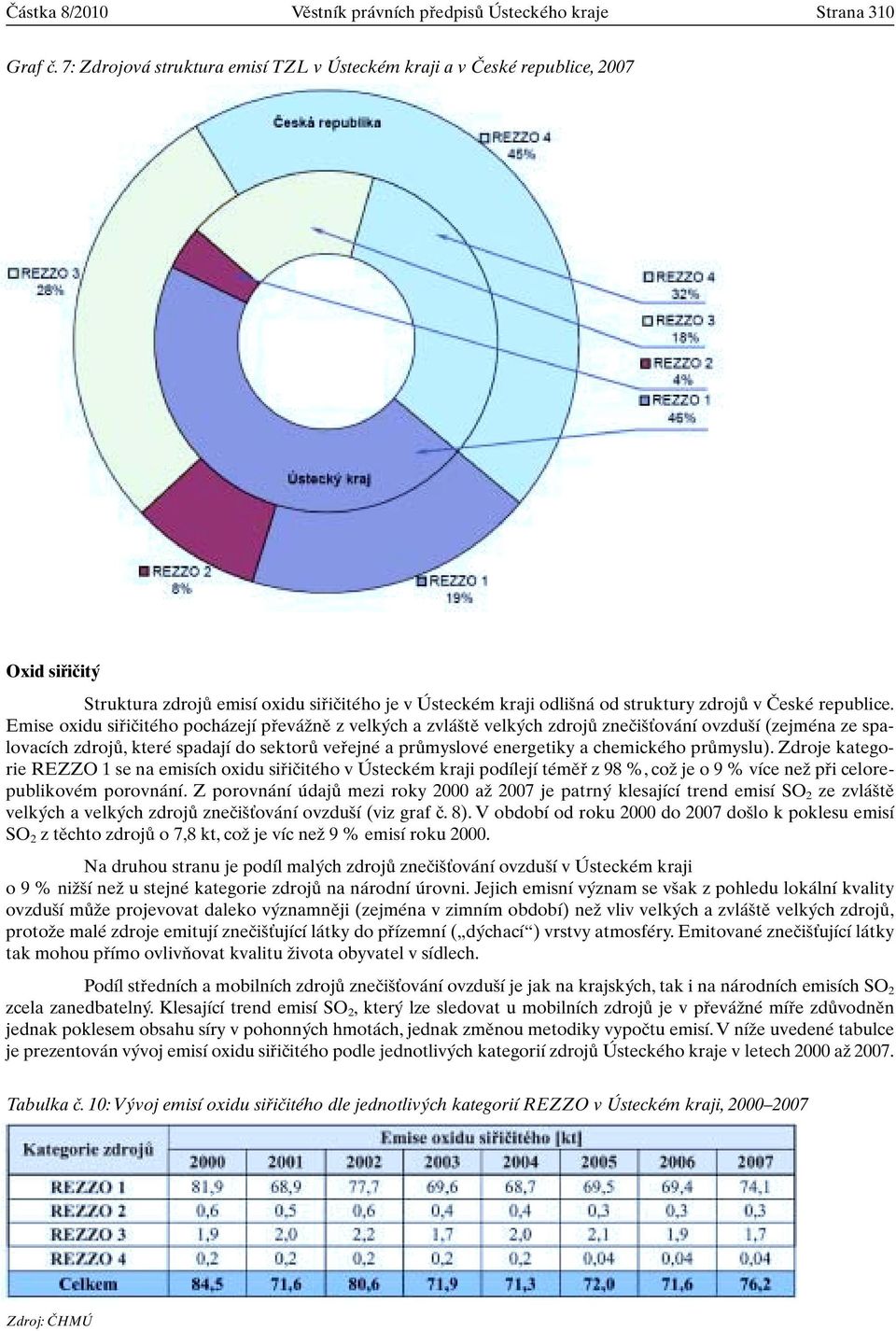 Emise oxidu sifiiãitého pocházejí pfieváïnû z velk ch a zvlá tû velk ch zdrojû zneãi Èování ovzdu í (zejména ze spalovacích zdrojû, které spadají do sektorû vefiejné a prûmyslové energetiky a