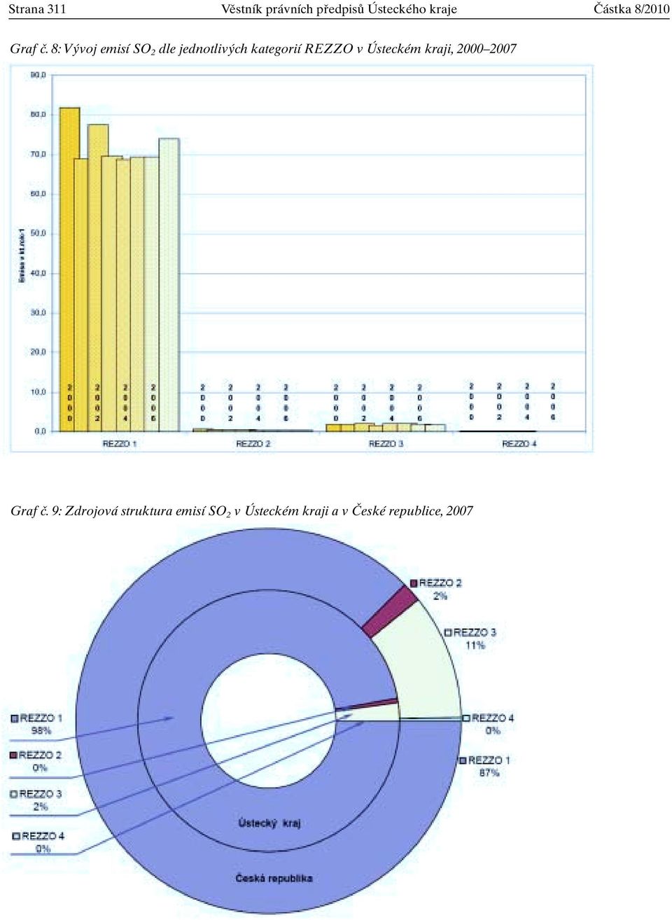 8: V voj emisí SO 2 dle jednotliv ch kategorií REZZO v