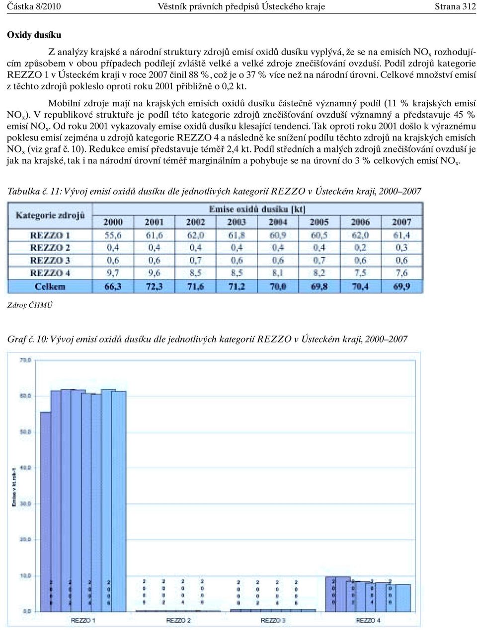 Celkové mnoïství emisí z tûchto zdrojû pokleslo oproti roku 2001 pfiibliïnû o 0,2 kt. Mobilní zdroje mají na krajsk ch emisích oxidû dusíku ãásteãnû v znamn podíl (11 % krajsk ch emisí NO x ).