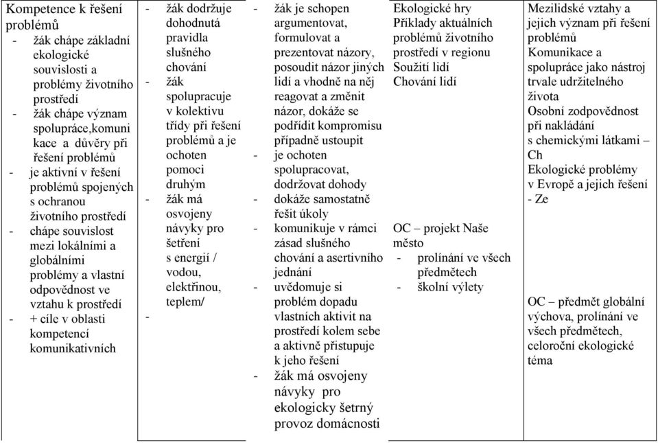 žák dodržuje dohodnutá pravidla slušného chování - žák spolupracuje v kolektivu třídy při řešení problémů a je ochoten pomoci druhým - žák má osvojeny návyky pro šetření s energií / vodou,