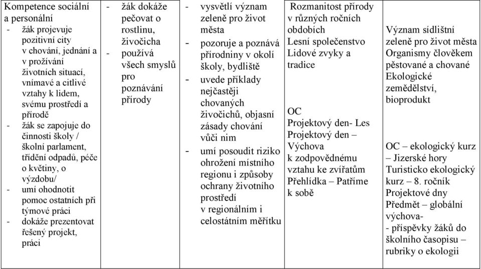 rostlinu, živočicha - používá všech smyslů pro poznávání přírody - vysvětlí význam zeleně pro život města - pozoruje a poznává přírodniny v okolí školy, bydliště - uvede příklady nejčastěji chovaných