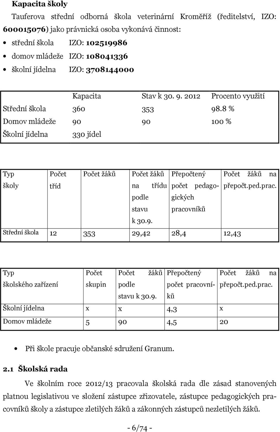 8 % Domov mládeže 90 90 100 % Školní jídelna 330 jídel Typ Počet Počet žáků Počet žáků Přepočtený Počet žáků na školy tříd na třídu počet pedagogických přepočt.ped.prac. podle stavu pracovníků k 30.9. Střední škola 12 353 29,42 28,4 12,43 Typ Počet Počet žáků Přepočtený Počet žáků na školského zařízení skupin podle počet pracovníků přepočt.