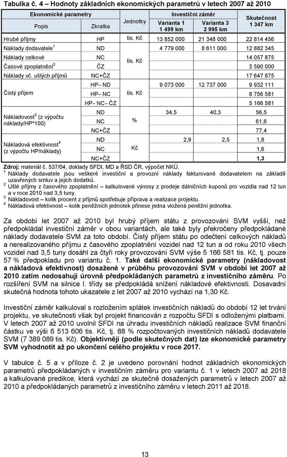 HP tis. Kč 13 852 000 21 348 000 22 814 456 Náklady dodavatele 1 ND 4 779 000 8 611 000 12 882 345 Náklady celkové NC tis. Kč 14 057 875 Časové zpoplatnění 2 ČZ 3 590 000 Náklady vč.