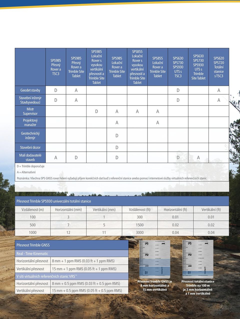 stavby D A D A Stavební inženýr Stavbyvedoucí D A D A Mistr Supervisor D A A A Projektový manažer A A SPS620 SPS720 Totální stanice s TSC3 Geotechnický inženýr D Stavební dozor Malí dodavatelé staveb