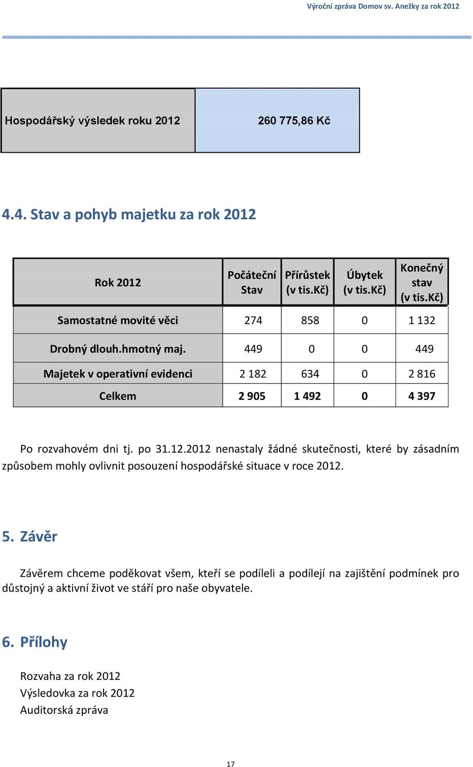 449 0 0 449 Majetek v operativní evidenci 2 182 634 0 2 816 Celkem 2 905 1 492 0 4 397 Po rozvahovém dni tj. po 31.12.