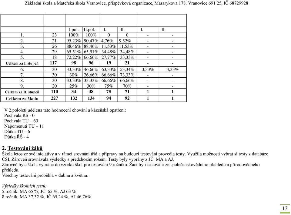 20 25% 30% 75% 70% - - Celkem za II. stupeň 110 34 38 75 71 1 1 Celkem za školu 227 132 134 94 92 1 1 V 2.