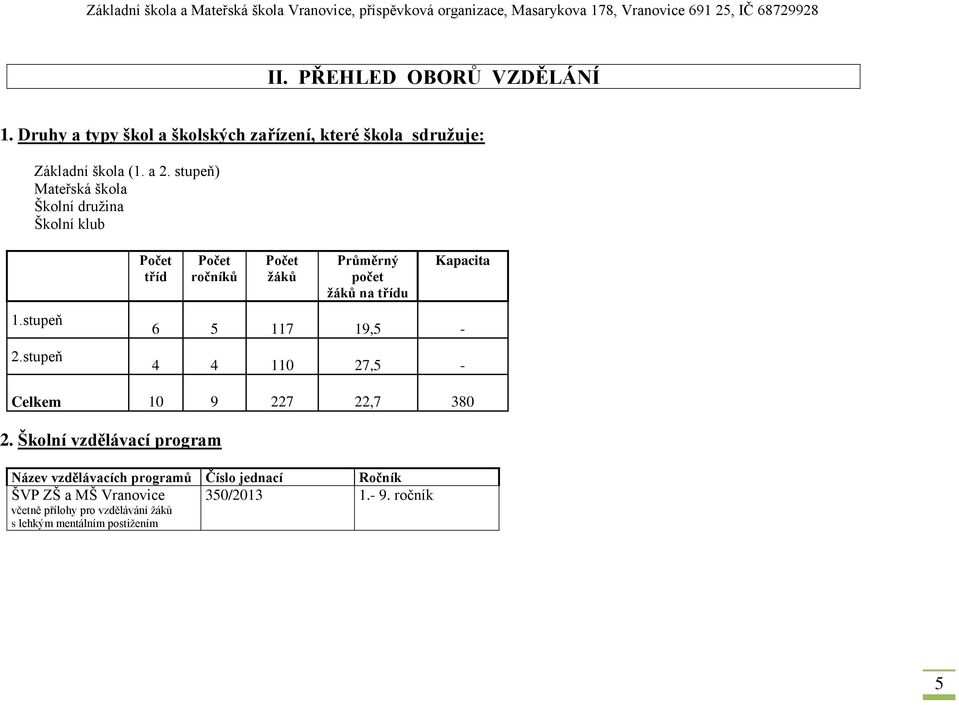stupeň Počet tříd Počet ročníků Počet žáků Průměrný počet žáků na třídu Kapacita 6 5 117 19,5-4 4 110 27,5 - Celkem 10 9 227