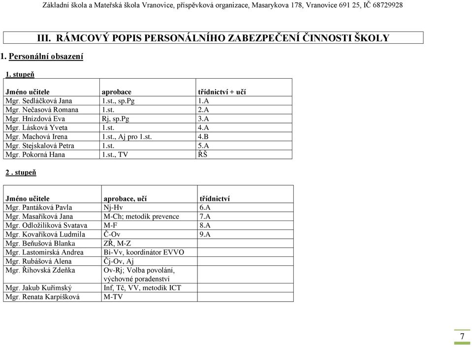 stupeň Jméno učitele aprobace, učí třídnictví Mgr. Pantáková Pavla Nj-Hv 6.A Mgr. Masaříková Jana M-Ch; metodik prevence 7.A Mgr. Odložilíková Svatava M-F 8.A Mgr. Kovaříková Ludmila Č-Ov 9.A Mgr. Beňušová Blanka ZŘ, M-Z Mgr.