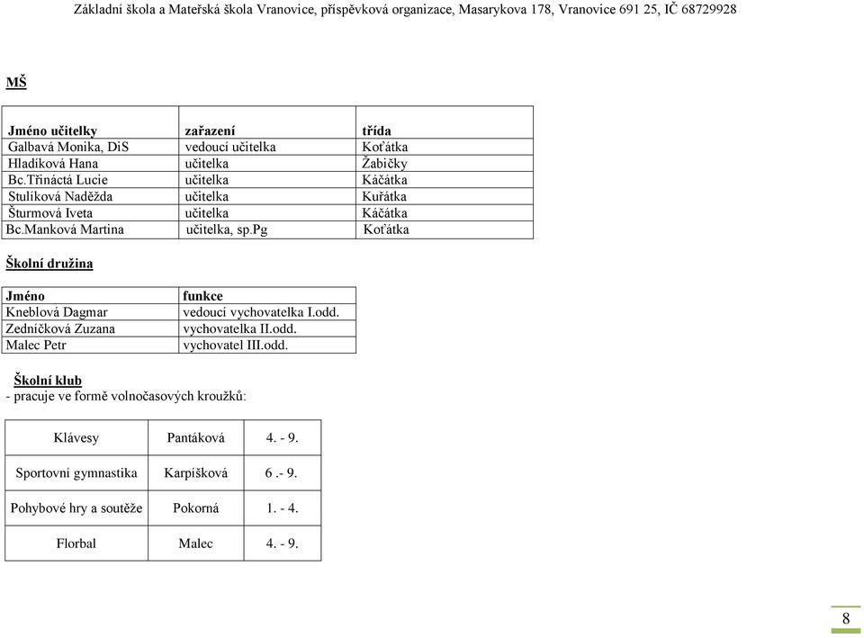 pg Koťátka Školní družina Jméno Kneblová Dagmar Zedníčková Zuzana Malec Petr funkce vedoucí vychovatelka I.odd. vychovatelka II.odd. vychovatel III.