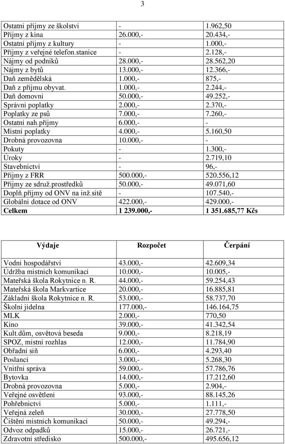 260,- Ostatní nah.příjmy 6.000,- - Místní poplatky 4.000,- 5.160,50 Drobná provozovna 10.000,- - Pokuty - 1.300,- Úroky - 2.719,10 Stavebnictví - 96,- Příjmy z FRR 500.000,- 520.