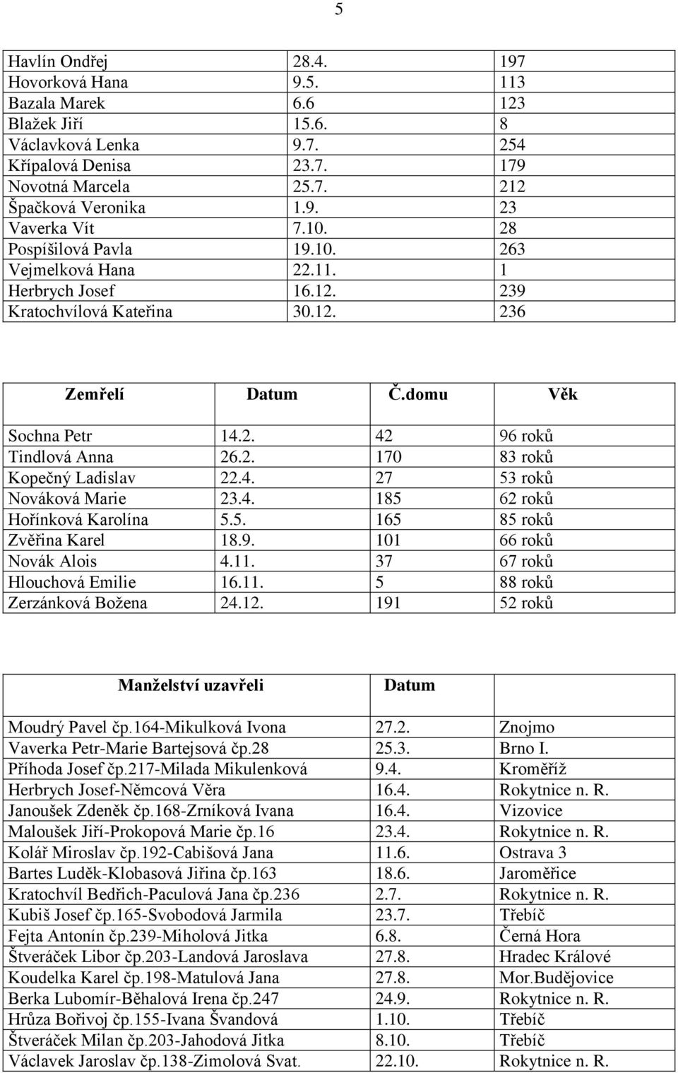 4. 27 53 roků Nováková Marie 23.4. 185 62 roků Hořínková Karolína 5.5. 165 85 roků Zvěřina Karel 18.9. 101 66 roků Novák Alois 4.11. 37 67 roků Hlouchová Emilie 16.11. 5 88 roků Zerzánková Božena 24.