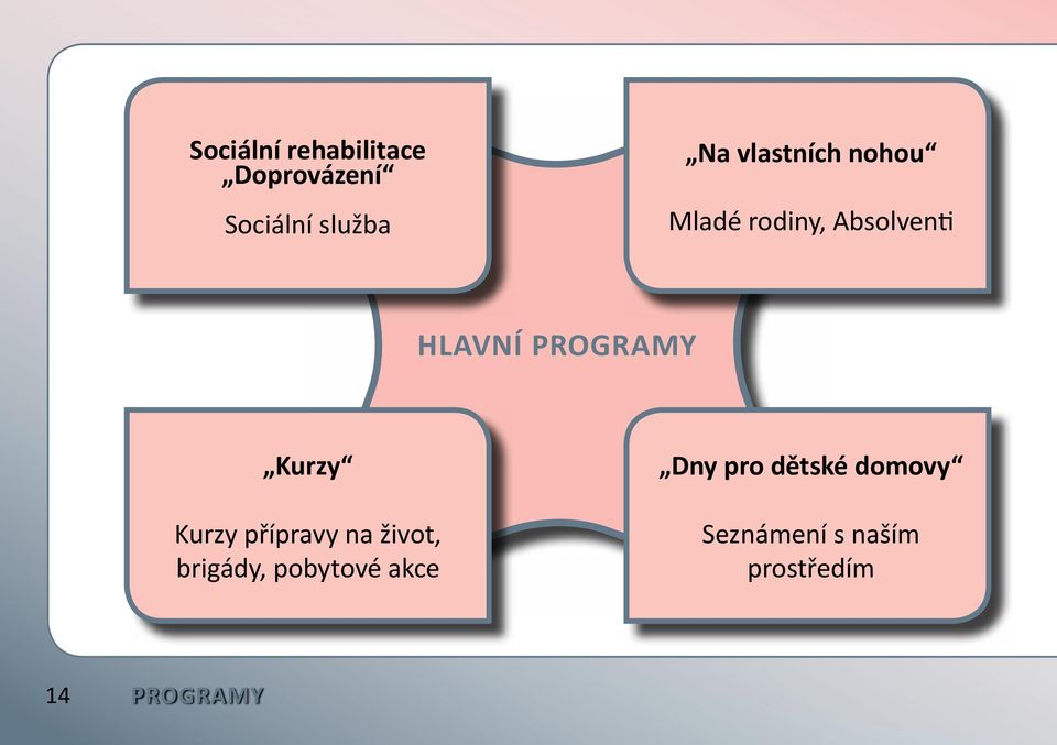 Kurzy Kurzy přípravy na život, brigády, pobytové akce