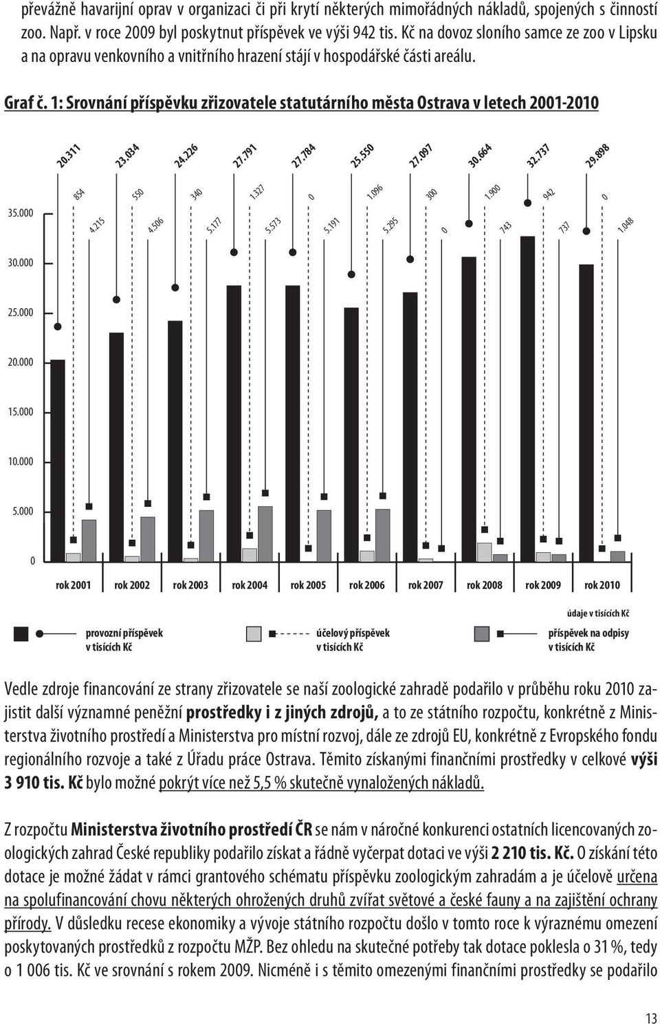 1: Srovnání příspěvku zřizovatele statutárního města Ostrava v letech 2001-2010 20.311 23.034 24.226 27.791 27.784 25.550 27.097 30.664 32.737 29.898 35.000 854 4.215 550 4.506 340 5.177 1.327 5.