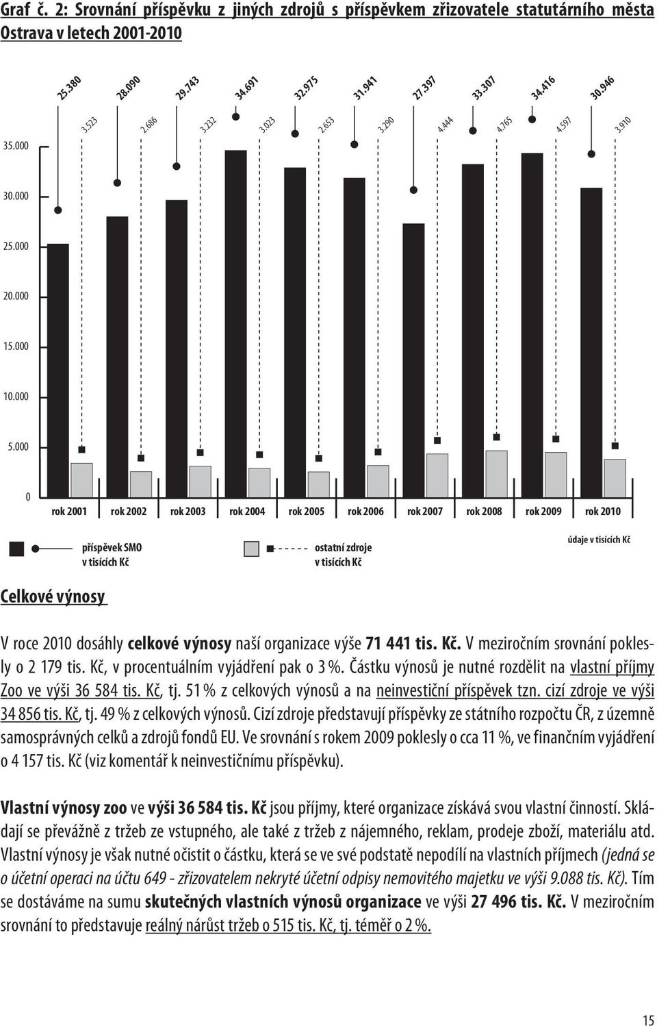 000 0 rok 2001 rok 2002 rok 2003 rok 2004 rok 2005 rok 2006 rok 2007 rok 2008 rok 2009 rok 2010 Celkové výnosy příspěvek SMO v tisících Kč ostatní zdroje v tisících Kč údaje v tisících Kč V roce 2010