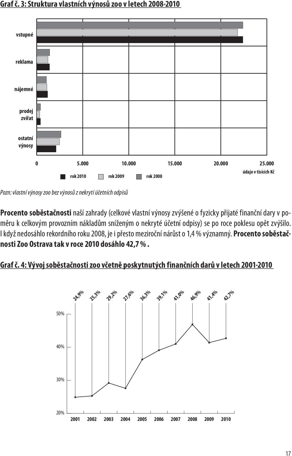 finanční dary v poměru k celkovým provozním nákladům sníženým o nekryté účetní odpisy) se po roce poklesu opět zvýšilo.