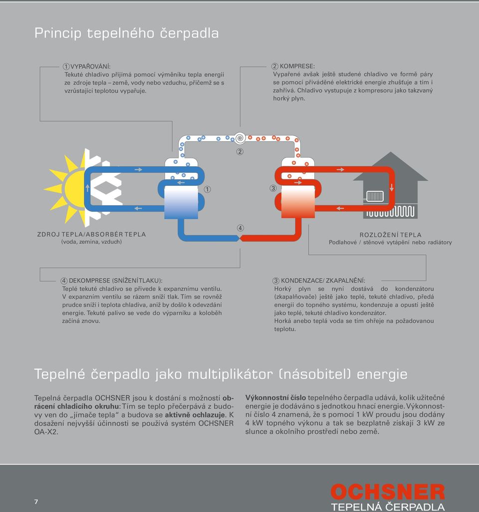 ZDROJ TEPLA/Absorbér tepla (voda, zemina, vzduch) ROZLOŽENÍ TEPLA Podlahové / stěnové vytápění nebo radiátory 4 DEKOMPRESE (SNÍŽENÍ TLAKU): Teplé tekuté chladivo se přivede k expanznímu ventilu.