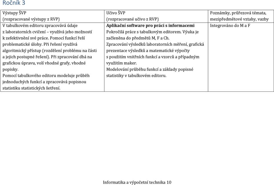 Pomocí tabulkového editoru modeluje průběh jednoduchých funkcí a zpracovává popisnou statistiku statistických šetření. Aplikační software pro práci s informacemi Pokročilá práce s tabulkovým editorem.