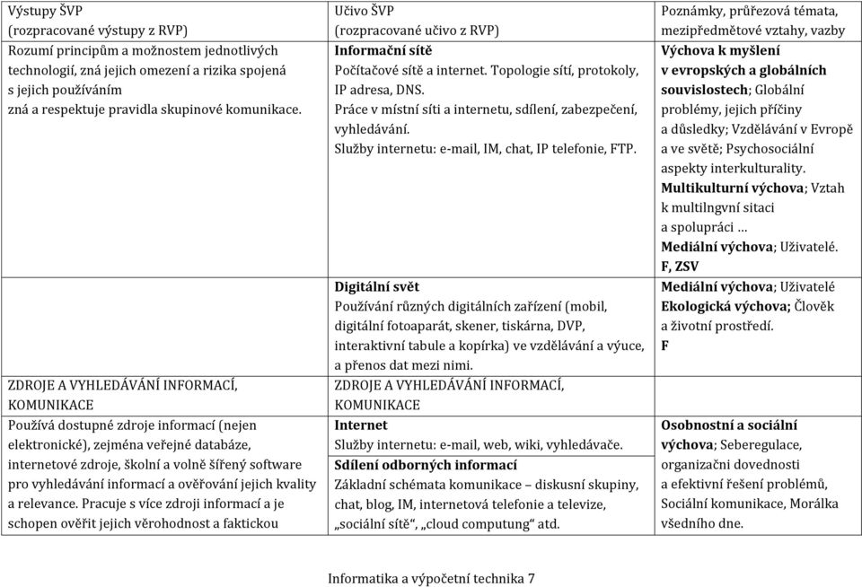 informací a ověřování jejich kvality a relevance. Pracuje s více zdroji informací a je schopen ověřit jejich věrohodnost a faktickou Informační sítě Počítačové sítě a internet.