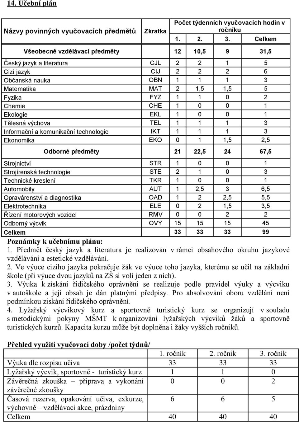 0 1 Ekologie EKL 1 0 0 1 Tělesná výchova TEL 1 1 1 3 Informační a komunikační technologie IKT 1 1 1 3 Ekonomika EKO 0 1 1,5 2,5 Odborné předměty 21 22,5 24 67,5 Strojnictví STR 1 0 0 1 Strojírenská