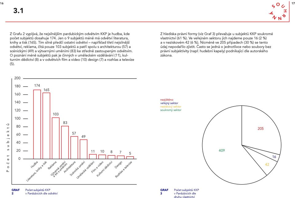 zastoupeným odvětvím. O poznání méně subjektů pak je činných v uměleckém vzdělávání (11), kulturním dědictví (8) a v odvětvích film a video (10) design (7) a rozhlas a televize (5).