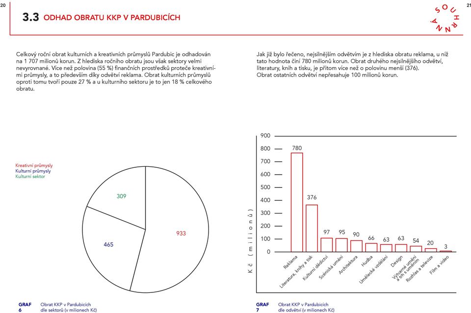 Obrat kulturních průmyslů oproti tomu tvoří pouze 27 % a u kulturního sektoru je to jen 18 % celkového obratu.