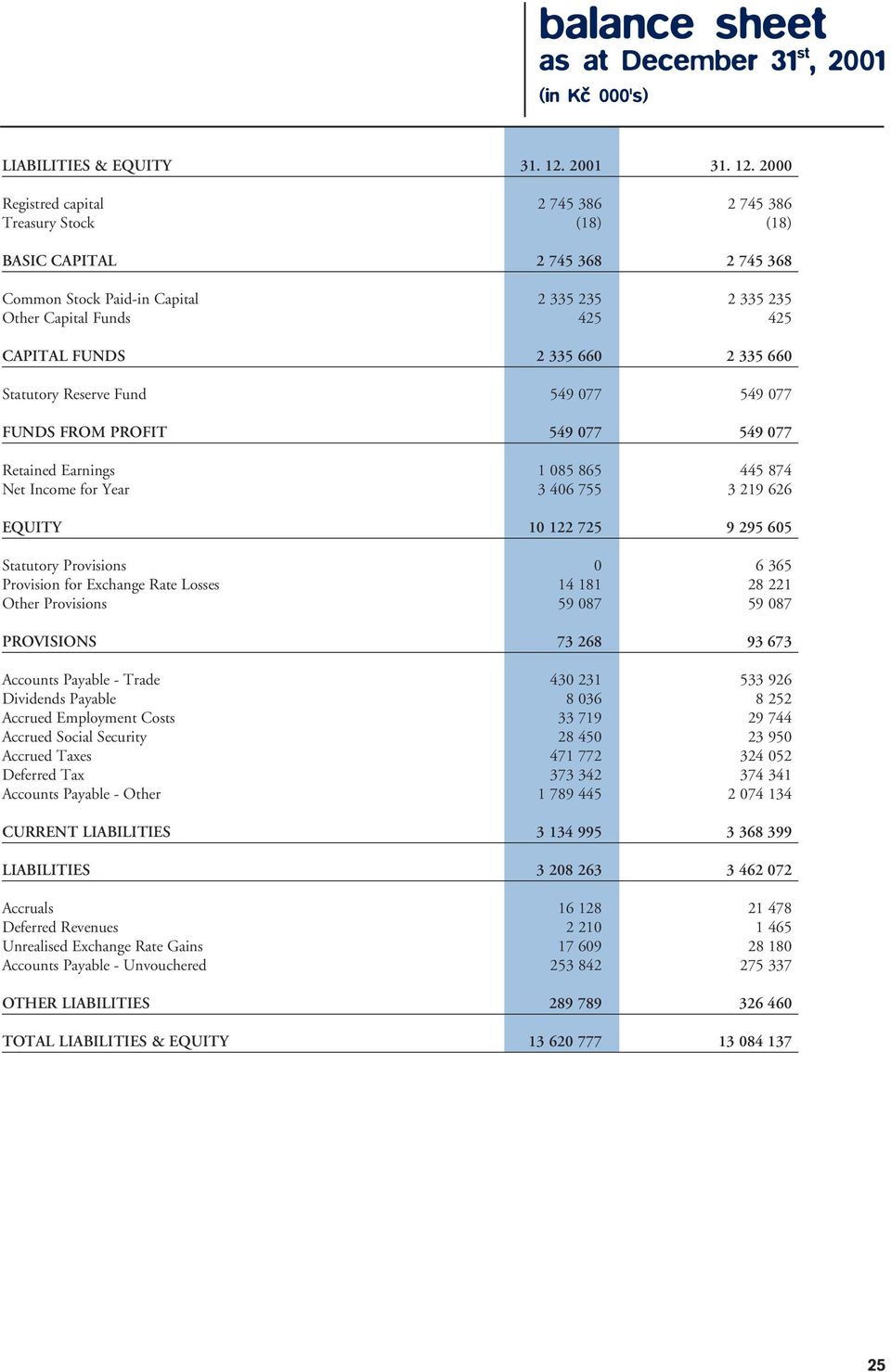 2000 Registred capital 2 745 386 2 745 386 Treasury Stock (18) (18) BASIC CAPITAL 2 745 368 2 745 368 Common Stock Paid-in Capital 2 335 235 2 335 235 Other Capital Funds 425 425 CAPITAL FUNDS 2 335