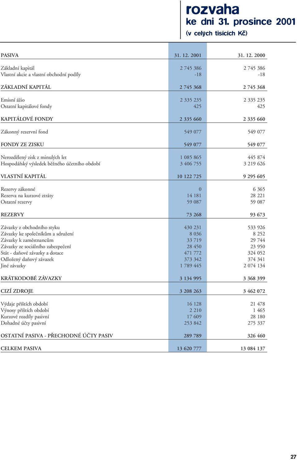 2000 Základní kapitál 2 745 386 2 745 386 Vlastní akcie a vlastní obchodní podíly -18-18 ZÁKLADNÍ KAPITÁL 2 745 368 2 745 368 Emisní ážio 2 335 235 2 335 235 Ostatní kapitálové fondy 425 425