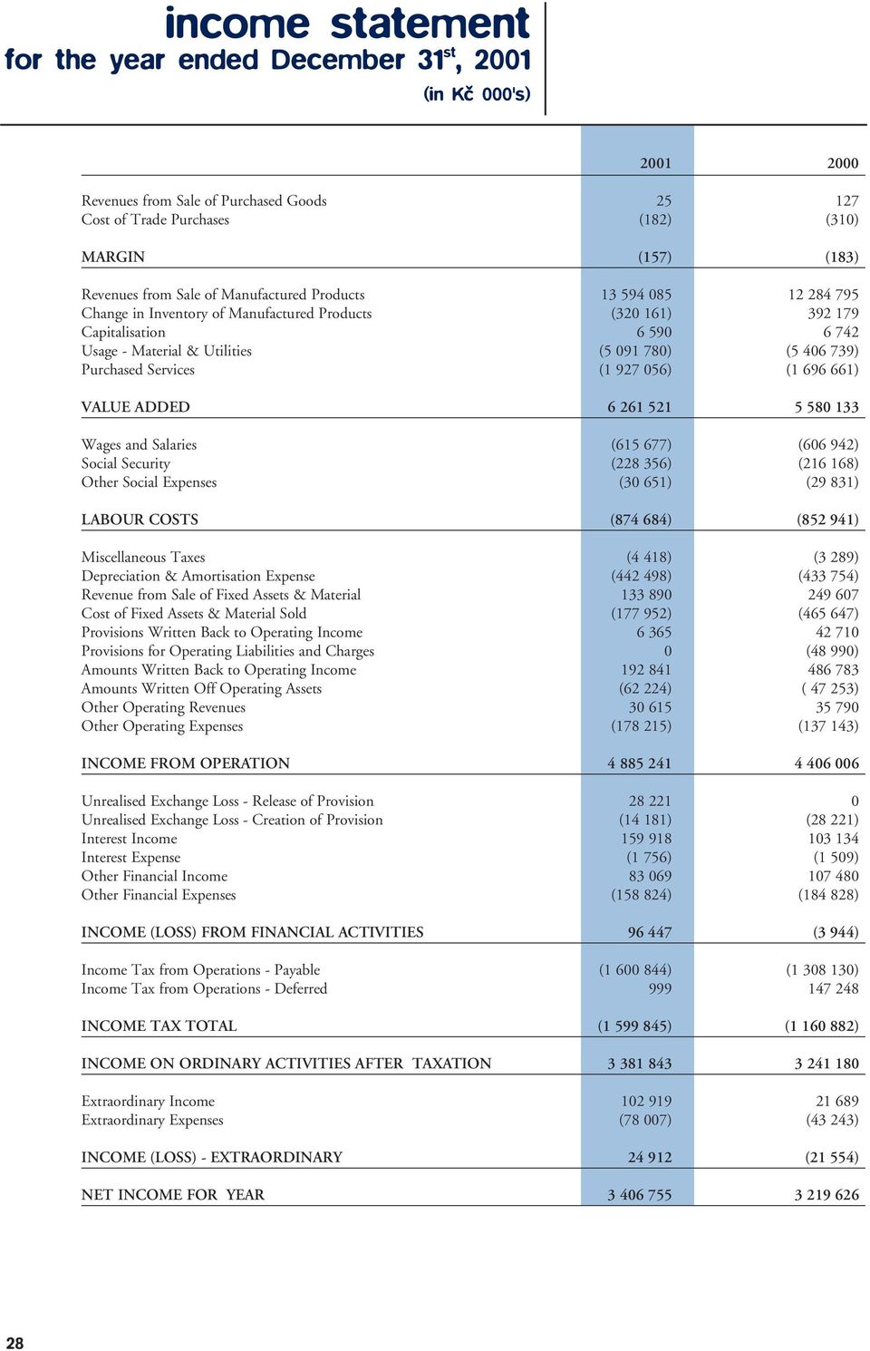 Services (1 927 056) (1 696 661) VALUE ADDED 6 261 521 5 580 133 Wages and Salaries (615 677) (606 942) Social Security (228 356) (216 168) Other Social Expenses (30 651) (29 831) LABOUR COSTS (874