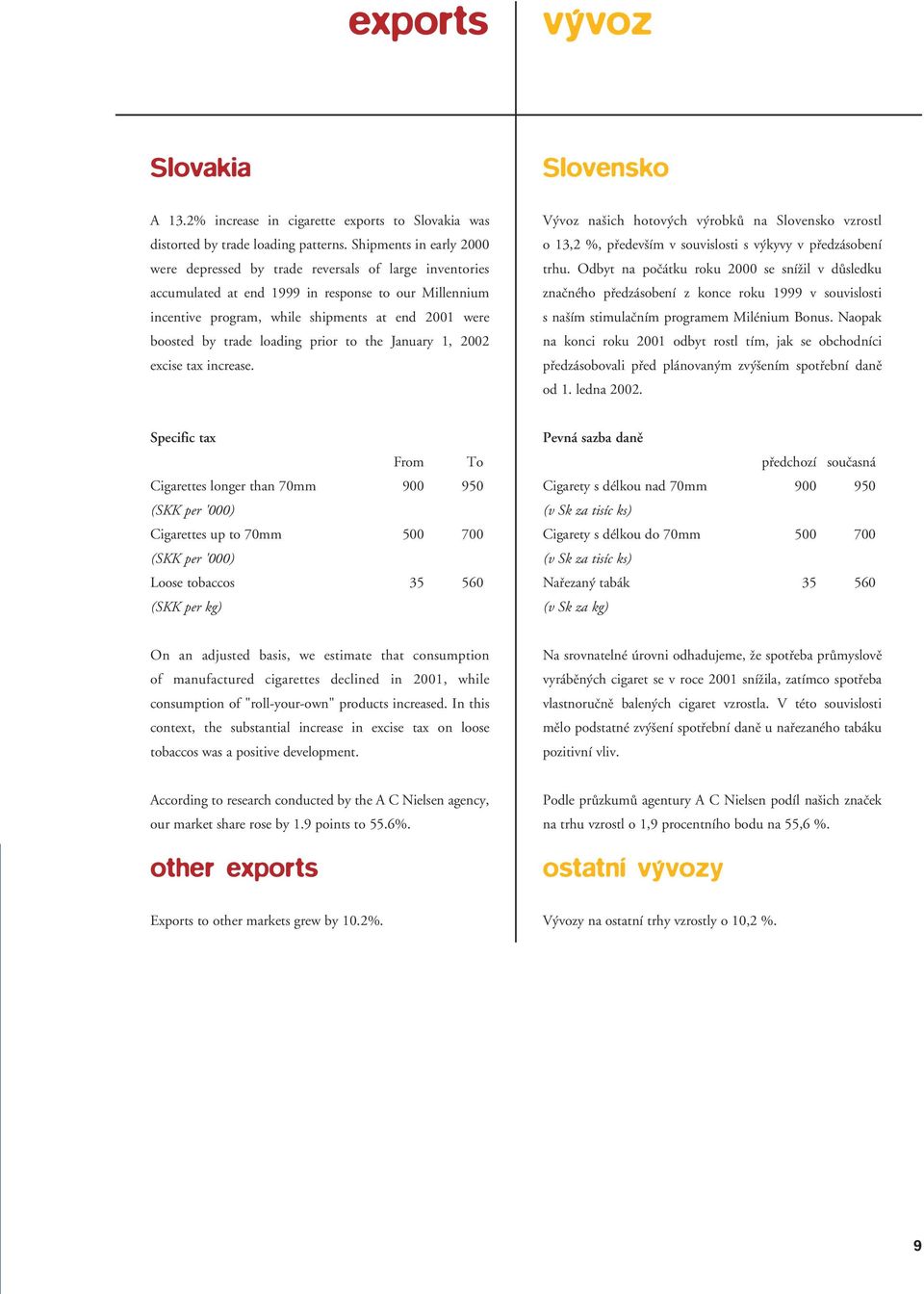 trade loading prior to the January 1, 2002 excise tax increase. Vývoz našich hotových výrobků na Slovensko vzrostl o 13,2 %, především v souvislosti s výkyvy v předzásobení trhu.