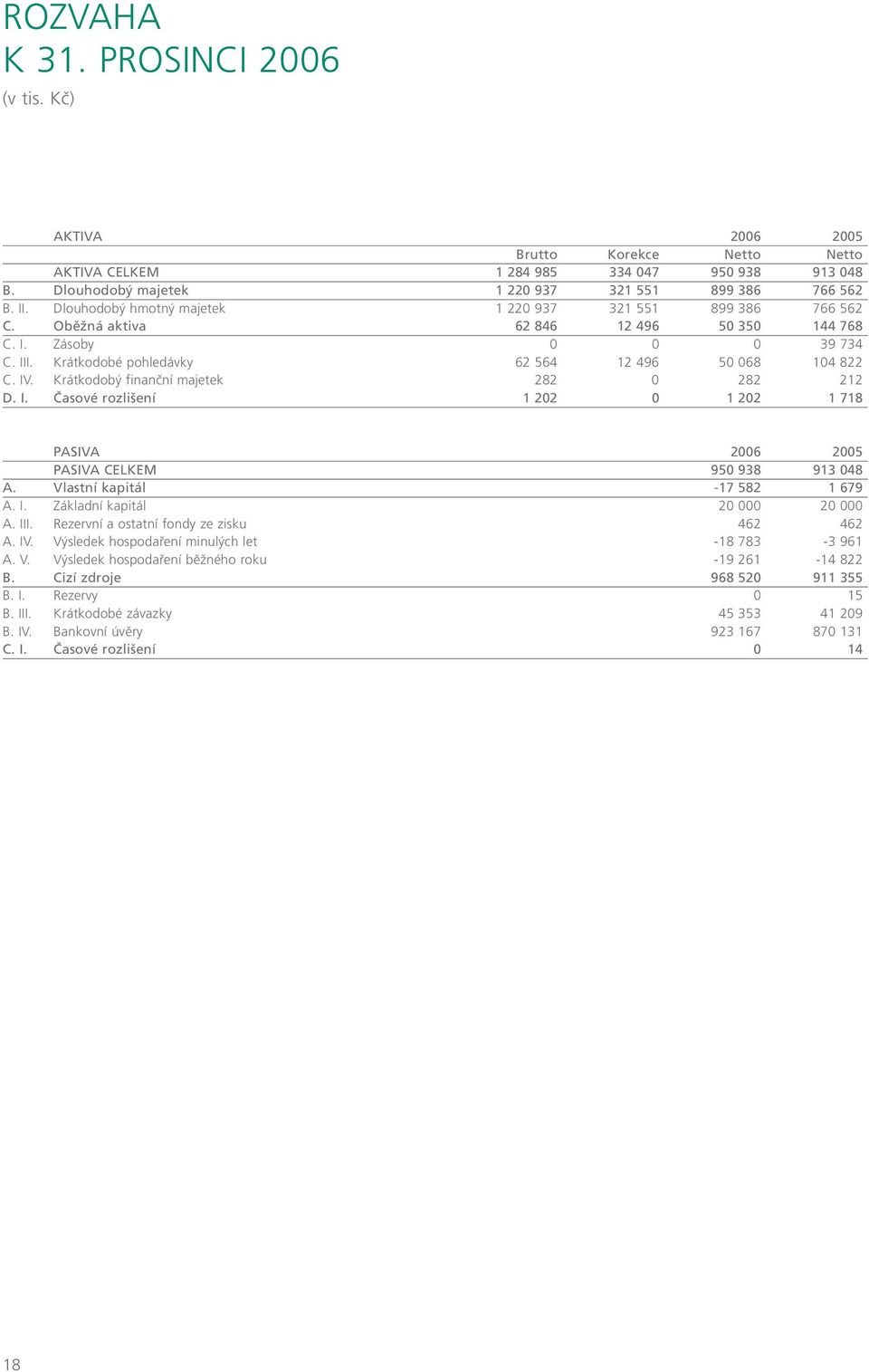 Krátkodobý finanční majetek 282 0 282 212 D. I. Časové rozlišení 1 202 0 1 202 1 718 PASIVA 2006 2005 PASIVA CELKEM 950 938 913 048 A. Vlastní kapitál -17 582 1 679 A. I. Základní kapitál 20 000 20 000 A.