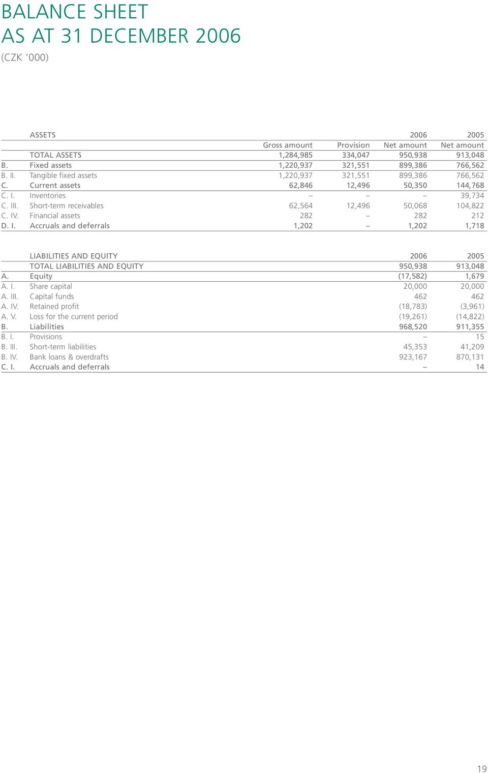 Short-term receivables 62,564 12,496 50,068 104,822 C. IV. Financial assets 282 282 212 D. I. Accruals and deferrals 1,202 1,202 1,718 LIABILITIES AND EQUITY 2006 2005 TOTAL LIABILITIES AND EQUITY 950,938 913,048 A.