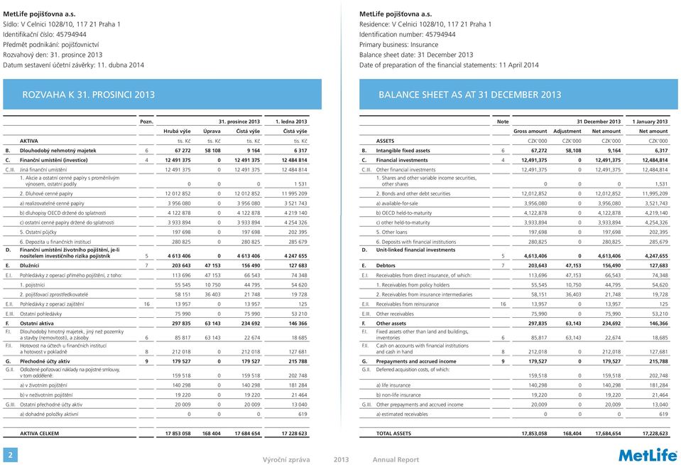 Residence: V Celnici 1028/10, 117 21 Praha 1 Identification number: 45794944 Primary business: Insurance Balance sheet date: 31 December 2013 Date of preparation of the financial statements: 11 April