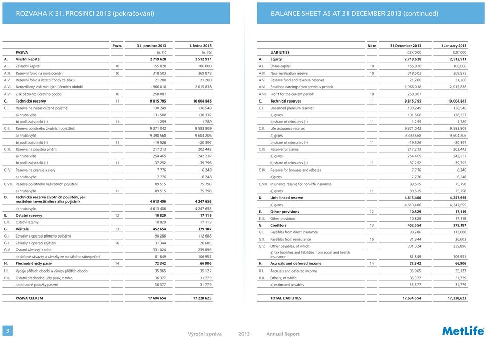 Zisk běžného účetního období 10 258 087 C. Technické rezervy 11 9 815 795 10 004 845 C.I.