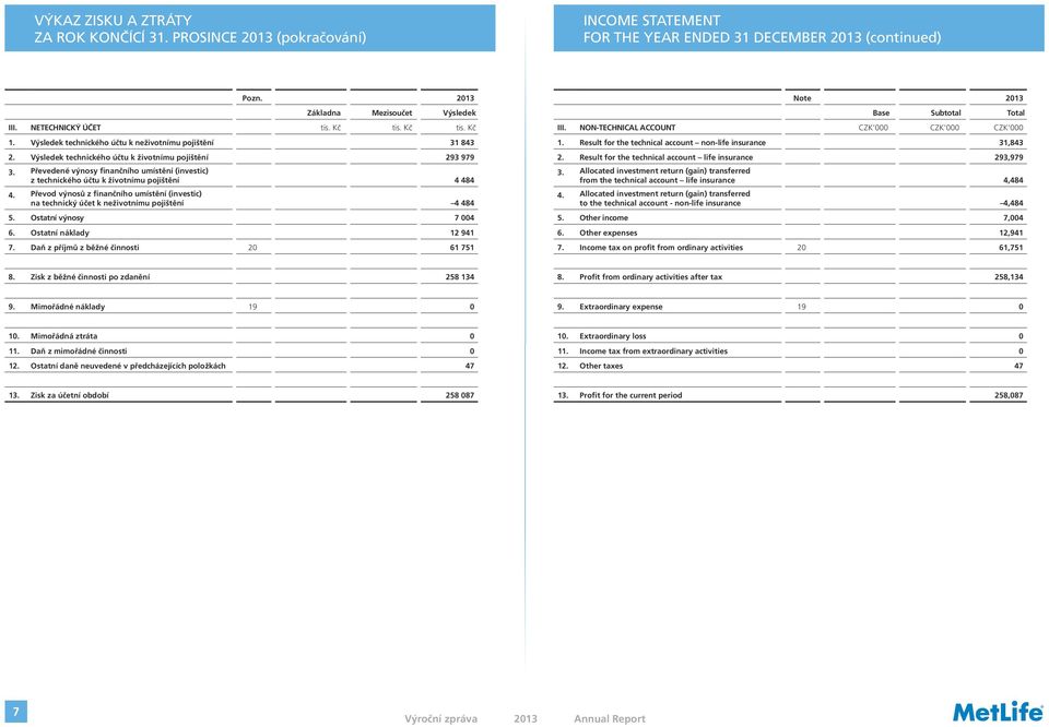 Převedené výnosy finančního umístění (investic) z technického účtu k životnímu pojištění 4 484 4. Převod výnosů z finančního umístění (investic) na technický účet k neživotnímu pojištění 4 484 5.