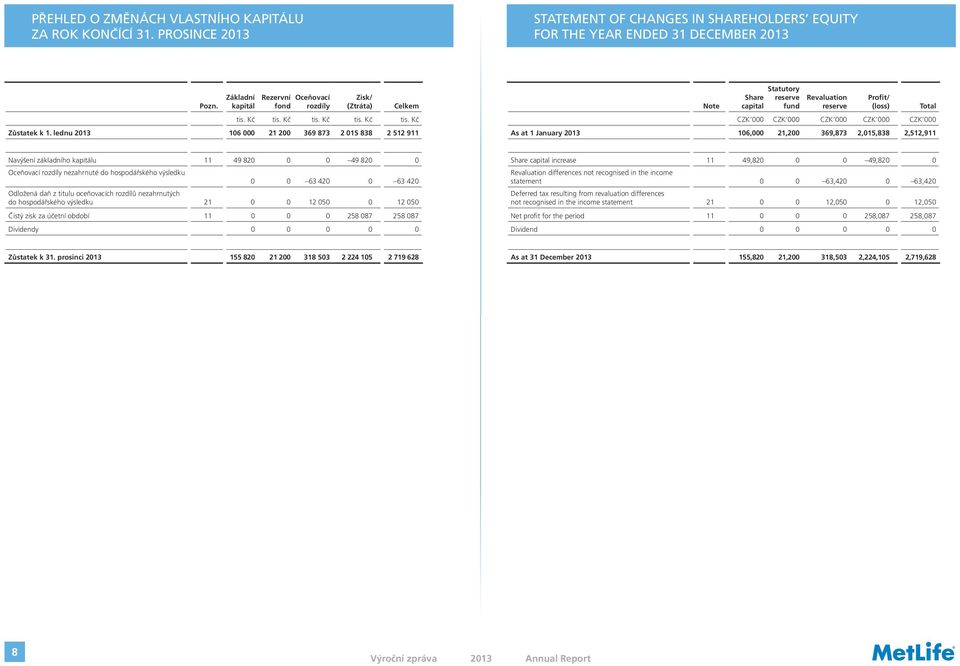 lednu 2013 106 000 21 200 369 873 2 015 838 2 512 911 Note Share capital Statutory reserve fund Revaluation reserve Profit/ (loss) Total As at 1 January 2013 106,000 21,200 369,873 2,015,838