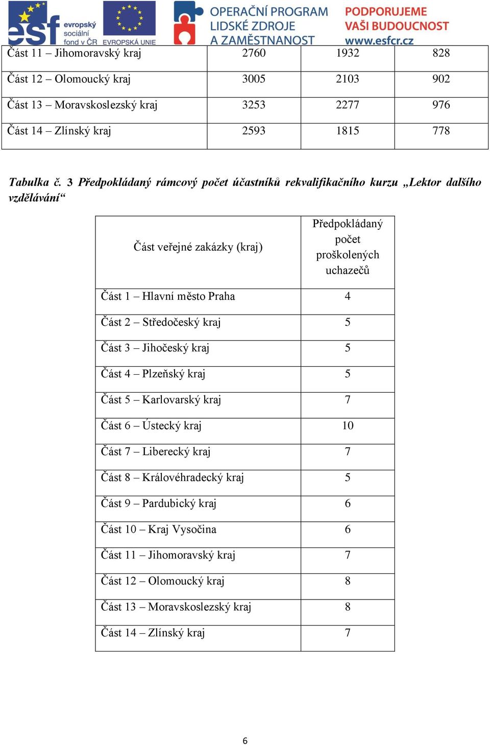 Hlavní město Praha 4 Část 2 Středočeský kraj 5 Část 3 Jihočeský kraj 5 Část 4 Plzeňský kraj 5 Část 5 Karlovarský kraj 7 Část 6 Ústecký kraj 10 Část 7 Liberecký kraj 7 Část