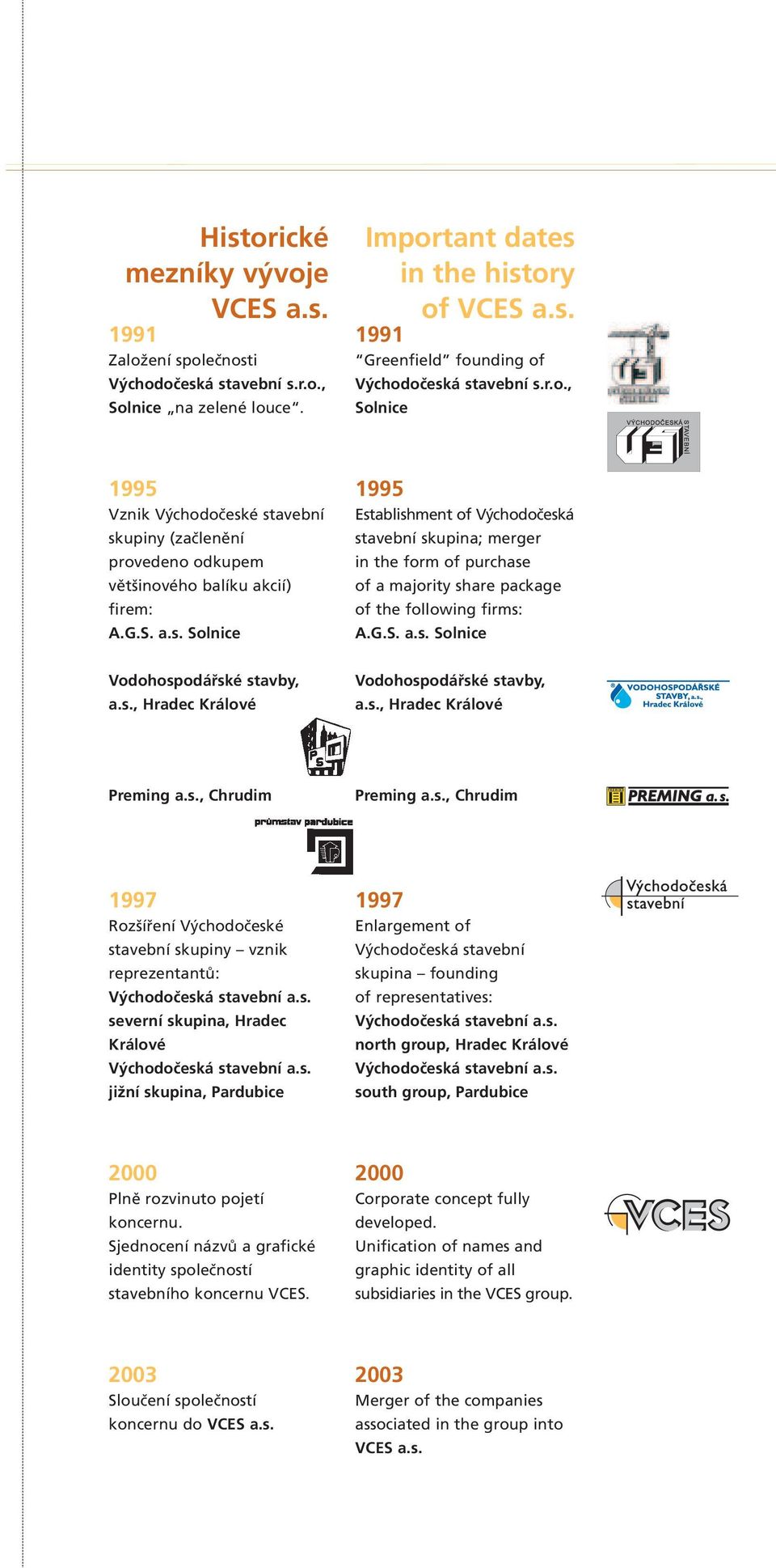 G.S. a.s. Solnice Vodohospodářské stavby, a.s., Hradec Králové Vodohospodářské stavby, a.s., Hradec Králové Preming a.s., Chrudim Preming a.s., Chrudim 1997 Rozšíření Východočeské stavební skupiny vznik reprezentantů: Východočeská stavební a.
